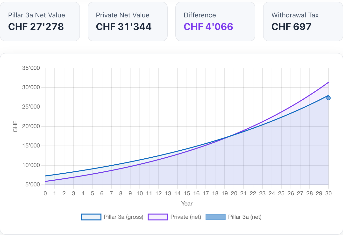Pillar 3a Dashboard screenshot