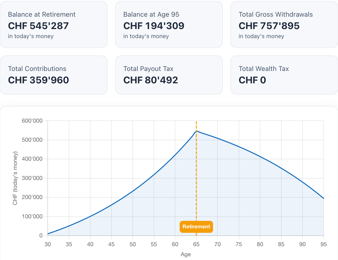 Retirement funds planner interface